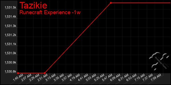 Last 7 Days Graph of Tazikie