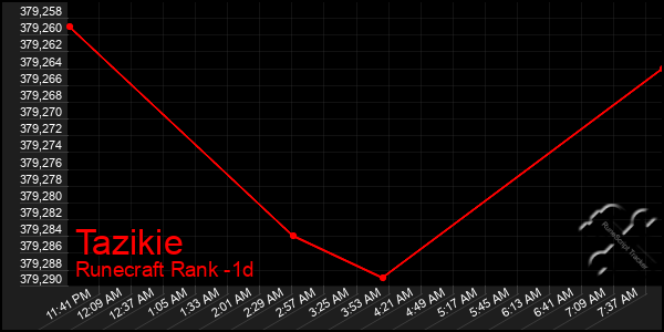 Last 24 Hours Graph of Tazikie