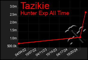 Total Graph of Tazikie