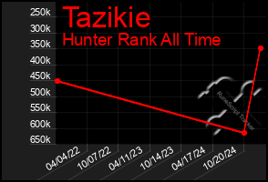 Total Graph of Tazikie