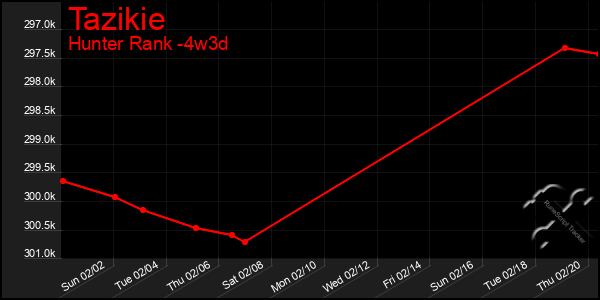 Last 31 Days Graph of Tazikie