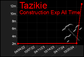 Total Graph of Tazikie