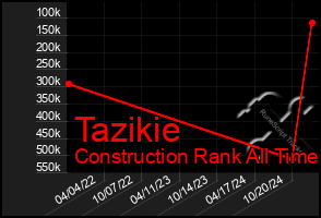 Total Graph of Tazikie