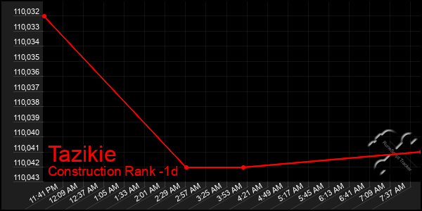 Last 24 Hours Graph of Tazikie