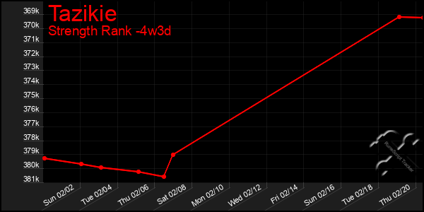 Last 31 Days Graph of Tazikie