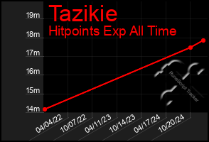 Total Graph of Tazikie