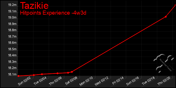 Last 31 Days Graph of Tazikie