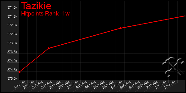 Last 7 Days Graph of Tazikie