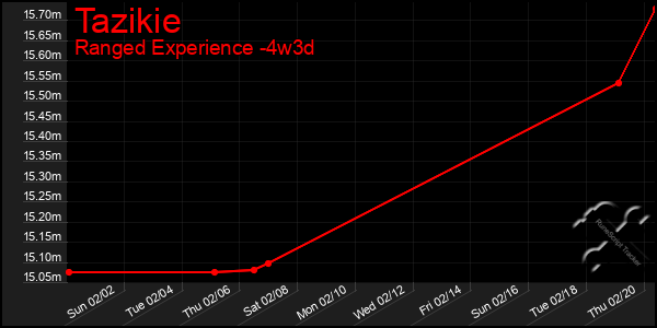 Last 31 Days Graph of Tazikie