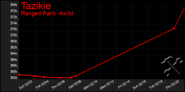 Last 31 Days Graph of Tazikie