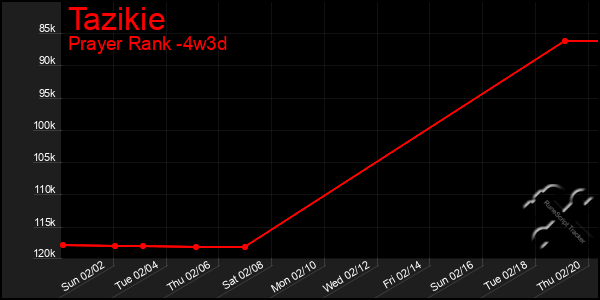 Last 31 Days Graph of Tazikie