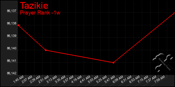 Last 7 Days Graph of Tazikie