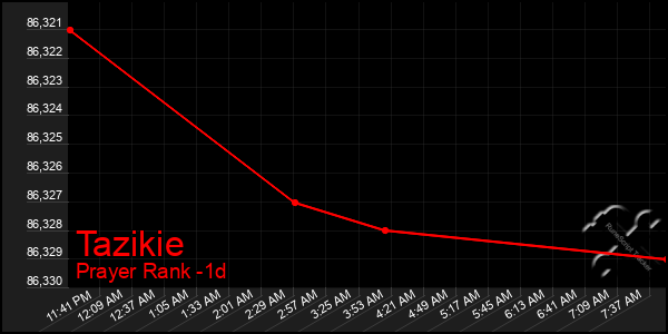 Last 24 Hours Graph of Tazikie