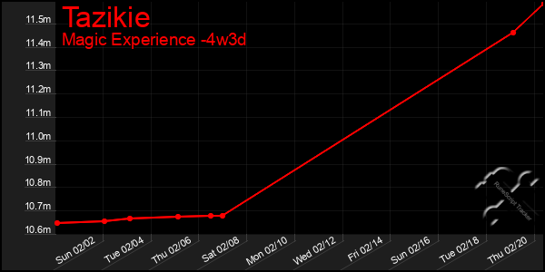 Last 31 Days Graph of Tazikie