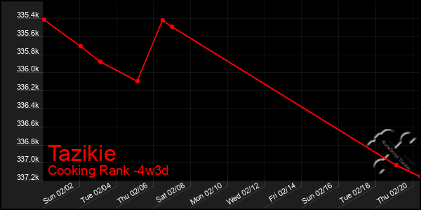 Last 31 Days Graph of Tazikie