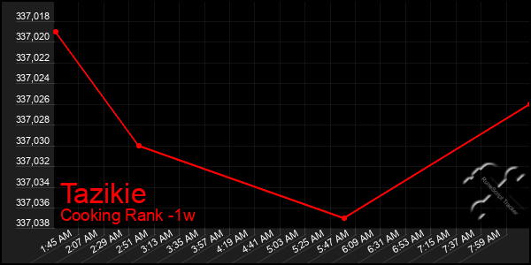 Last 7 Days Graph of Tazikie