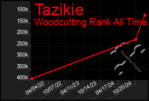 Total Graph of Tazikie