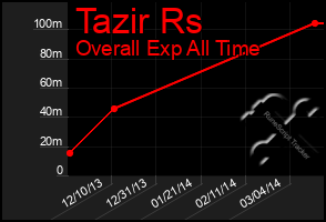 Total Graph of Tazir Rs