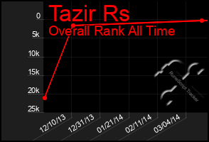 Total Graph of Tazir Rs