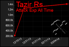 Total Graph of Tazir Rs