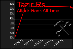 Total Graph of Tazir Rs