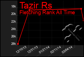 Total Graph of Tazir Rs