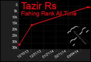 Total Graph of Tazir Rs