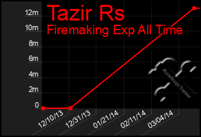 Total Graph of Tazir Rs