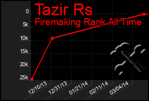 Total Graph of Tazir Rs