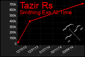Total Graph of Tazir Rs