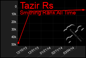 Total Graph of Tazir Rs