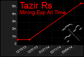 Total Graph of Tazir Rs