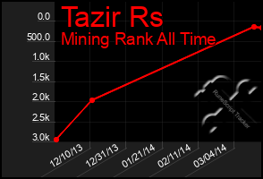 Total Graph of Tazir Rs