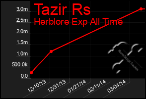 Total Graph of Tazir Rs