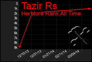 Total Graph of Tazir Rs