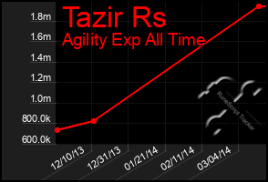 Total Graph of Tazir Rs