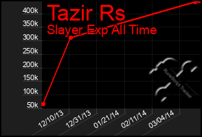 Total Graph of Tazir Rs