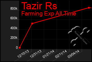 Total Graph of Tazir Rs