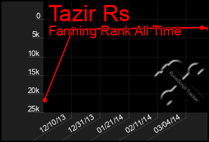 Total Graph of Tazir Rs