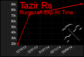 Total Graph of Tazir Rs
