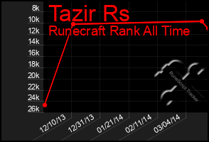 Total Graph of Tazir Rs