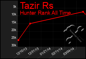 Total Graph of Tazir Rs