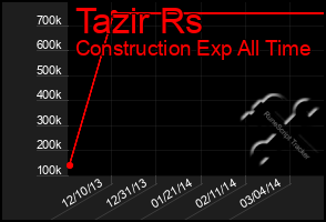 Total Graph of Tazir Rs