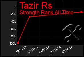 Total Graph of Tazir Rs