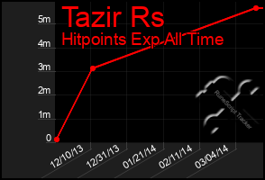 Total Graph of Tazir Rs