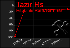 Total Graph of Tazir Rs