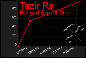 Total Graph of Tazir Rs