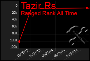 Total Graph of Tazir Rs