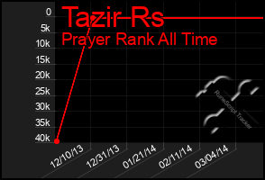 Total Graph of Tazir Rs