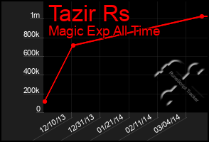 Total Graph of Tazir Rs